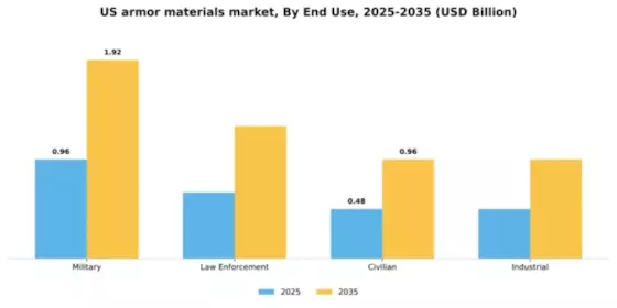 US Armor Materials Market Segment Image 1