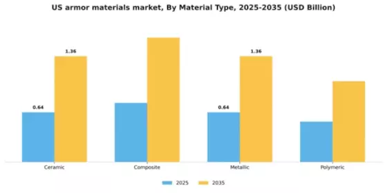 US Armor Materials Market Segment Image 2