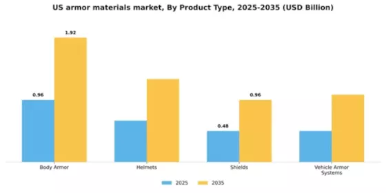 US Armor Materials Market Segment Image 3