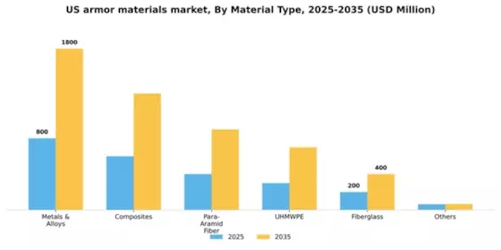 US Armor Materials Market Segment Image 1