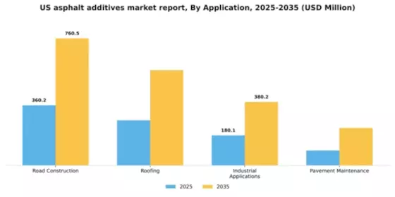 US Asphalt Additives Market Segment Image 1