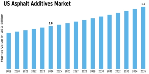 US Asphalt Additives Market Size