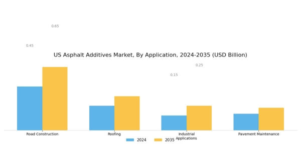 US Asphalt Additives Market Segment Image 0