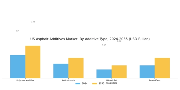 US Asphalt Additives Market Segment Image 1