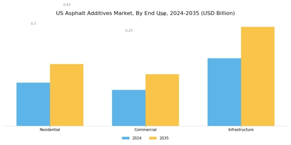US Asphalt Additives Market Segment Image 2
