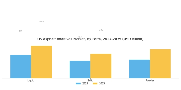 US Asphalt Additives Market Segment Image 3