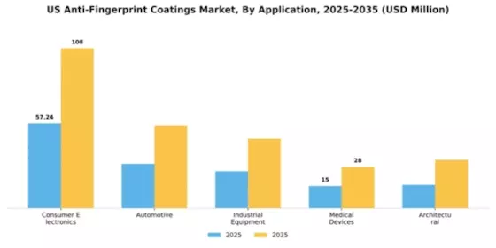 US Anti Fingerprint Coatings Market Segment Image 0