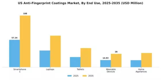 US Anti Fingerprint Coatings Market Segment Image 1