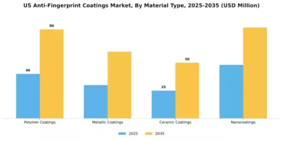 US Anti Fingerprint Coatings Market Segment Image 2