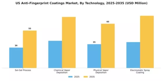 US Anti Fingerprint Coatings Market Segment Image 3