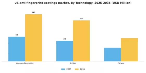 US Anti Fingerprint Coatings Market Segment Image 1