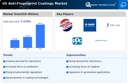 US Anti Fingerprint Coatings Market Infographic