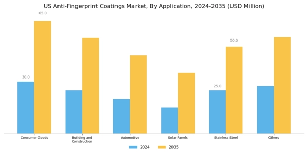 US Anti Fingerprint Coatings Market Segment Image 2