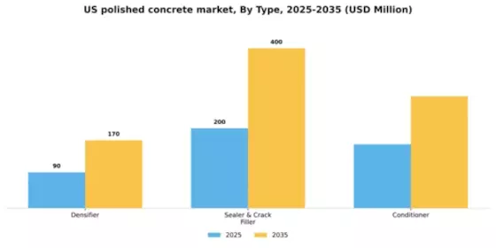 US Polished Concrete Market Segment Image 3