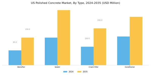 US Polished Concrete Market Segment Image 0