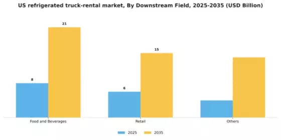 US Refrigerated Truck Rental Market Segment Image 0