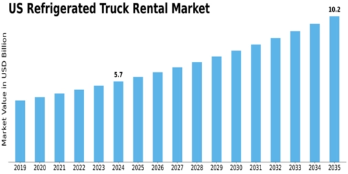 US Refrigerated Truck Rental Market Size