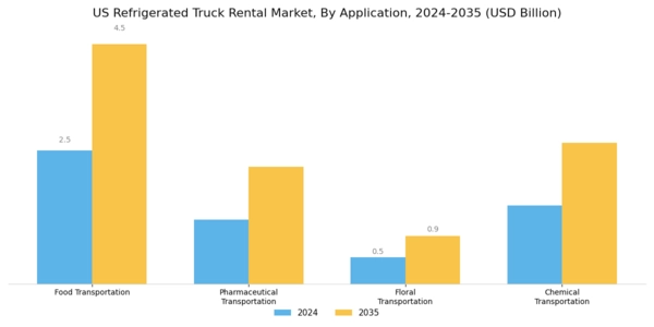 US Refrigerated Truck Rental Market Segment Image 0
