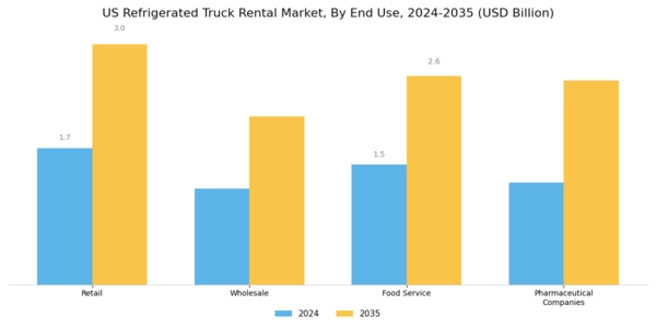 US Refrigerated Truck Rental Market Segment Image 1