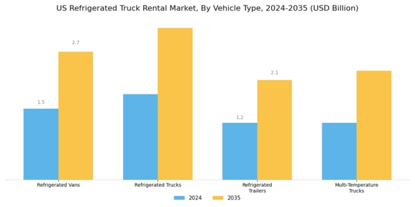 US Refrigerated Truck Rental Market Segment Image 2