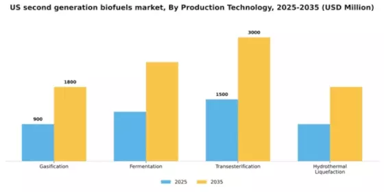 US Second Generation Bio fuels Market Segment Image 3