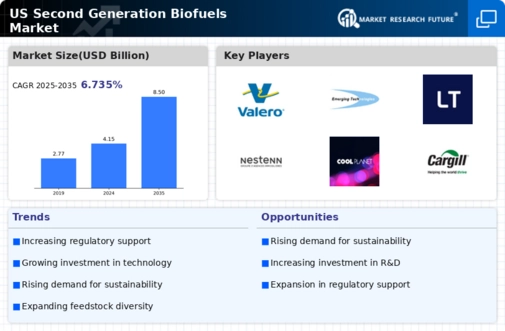 US Second Generation Bio fuels Market Infographic