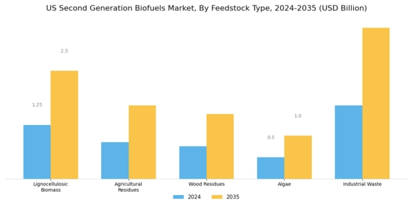 US Second Generation Bio fuels Market Segment Image 0