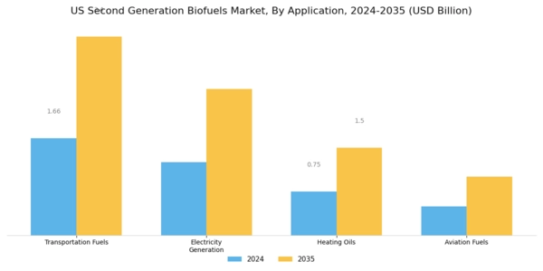 US Second Generation Bio fuels Market Segment Image 2