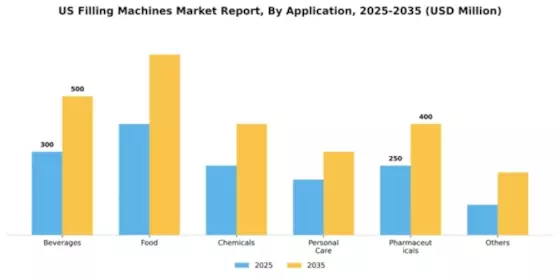 US Filling Machines Market Segment Image 0