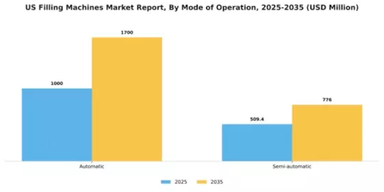US Filling Machines Market Segment Image 1
