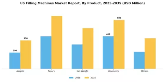 US Filling Machines Market Segment Image 2