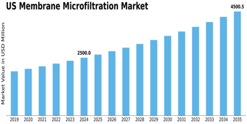 US Membrane Microfiltration Market Size
