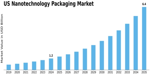 US Nanotechnology Packaging Market Size