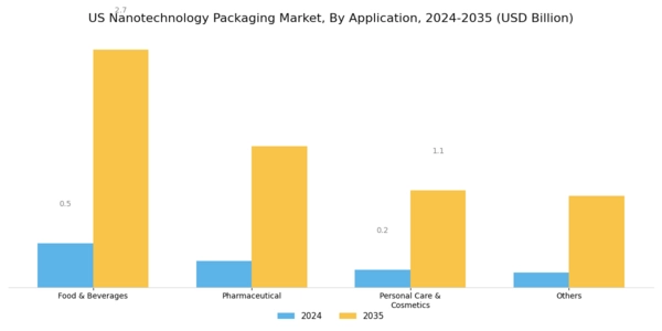 US Nanotechnology Packaging Market Segment Image 1