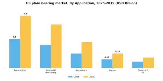 US Plain Bearing Market Segment Image 0