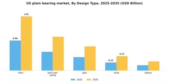 US Plain Bearing Market Segment Image 1