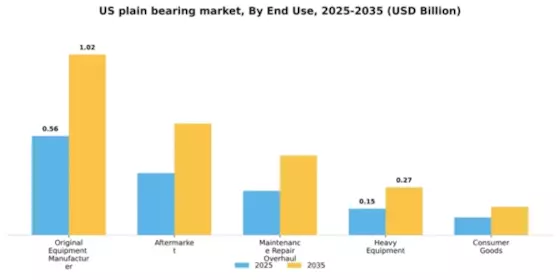 US Plain Bearing Market Segment Image 2