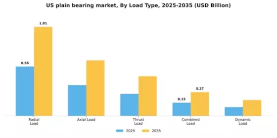 US Plain Bearing Market Segment Image 3