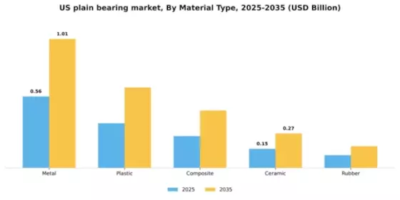 US Plain Bearing Market Segment Image 4