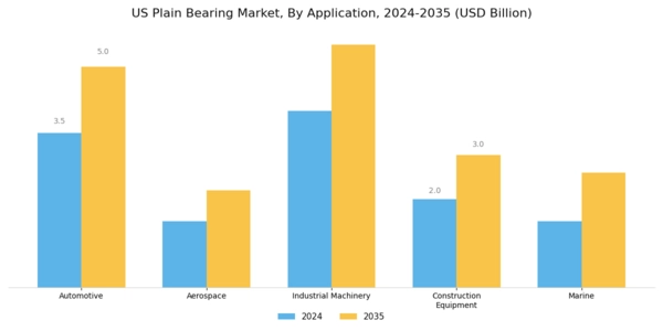 US Plain Bearing Market Segment Image 0