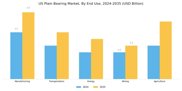 US Plain Bearing Market Segment Image 1