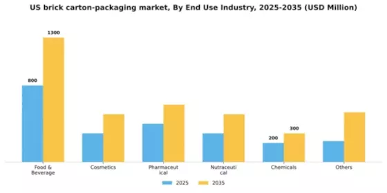 US Brick Carton Packaging Market Segment Image 0