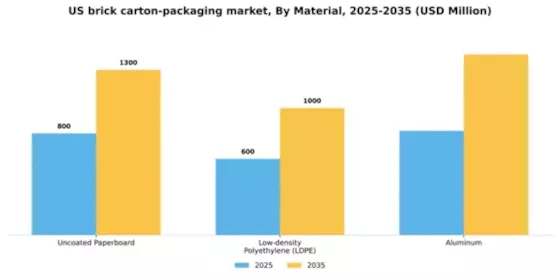 US Brick Carton Packaging Market Segment Image 1
