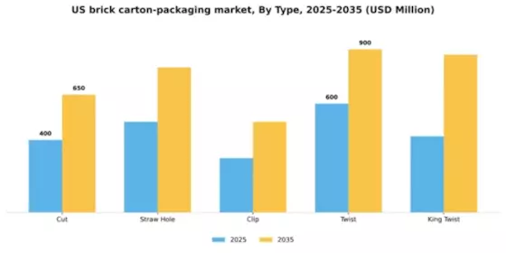US Brick Carton Packaging Market Segment Image 2