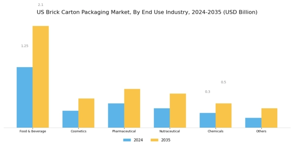 US Brick Carton Packaging Market Segment Image 0