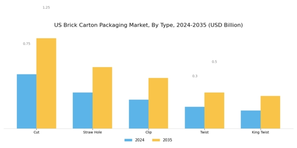 US Brick Carton Packaging Market Segment Image 2
