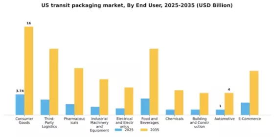 US Transit Packaging Market Segment Image 0