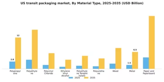 US Transit Packaging Market Segment Image 1