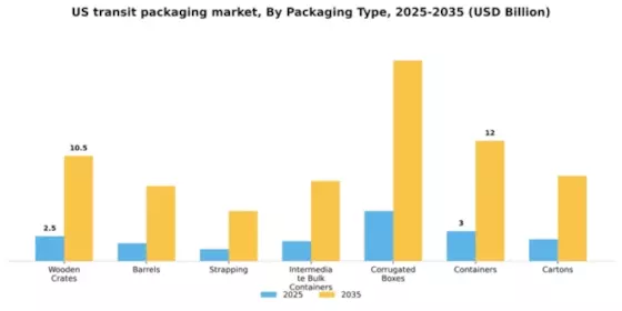 US Transit Packaging Market Segment Image 2
