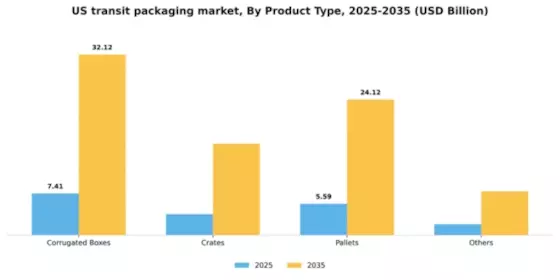 US Transit Packaging Market Segment Image 3